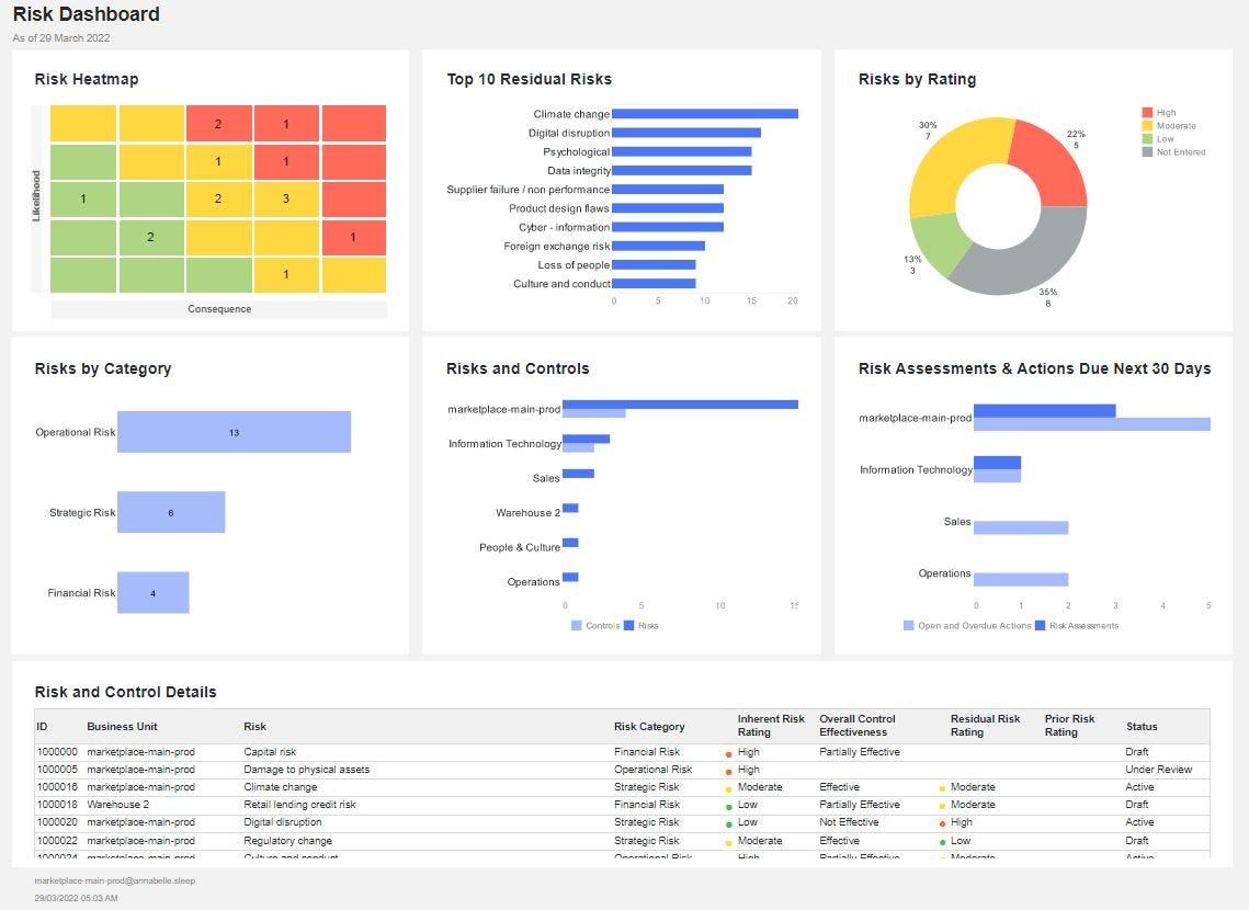 Centralized risk visibility and risk ownership