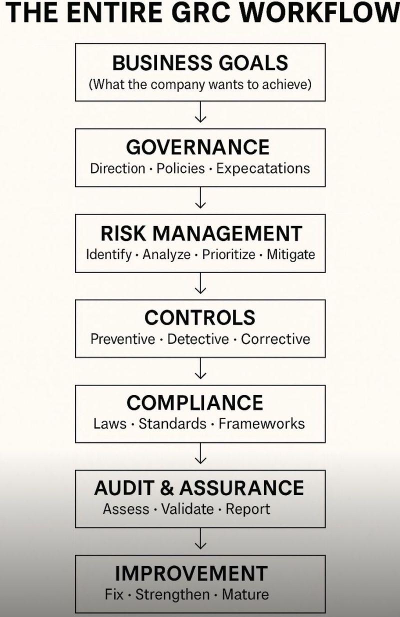 GRC technology connecting risks, controls, and evidence